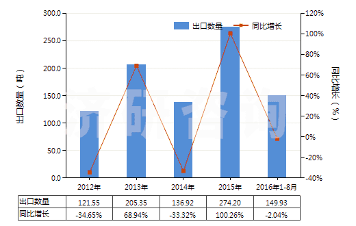 2012-2016年8月中國人造纖維長絲紗線（供零售用）(HS54060020)出口量及增速統(tǒng)計